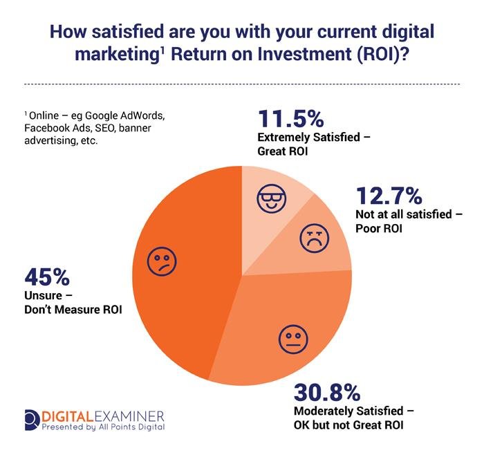 What is ROI in digital marketing and why is it key to measure it?