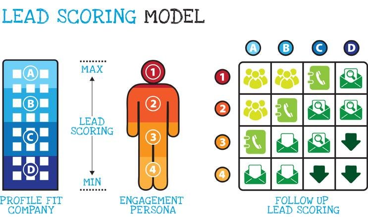 Definition and objectives of lead scoring in lead nurturing