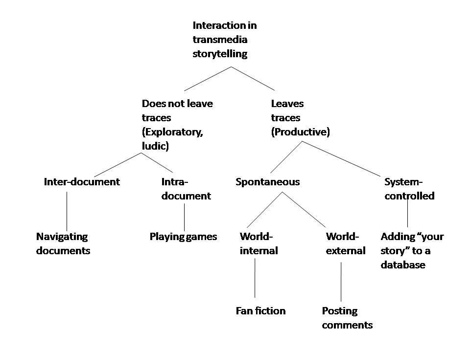 Cómo usar la narración transmedia para potenciar tu marca