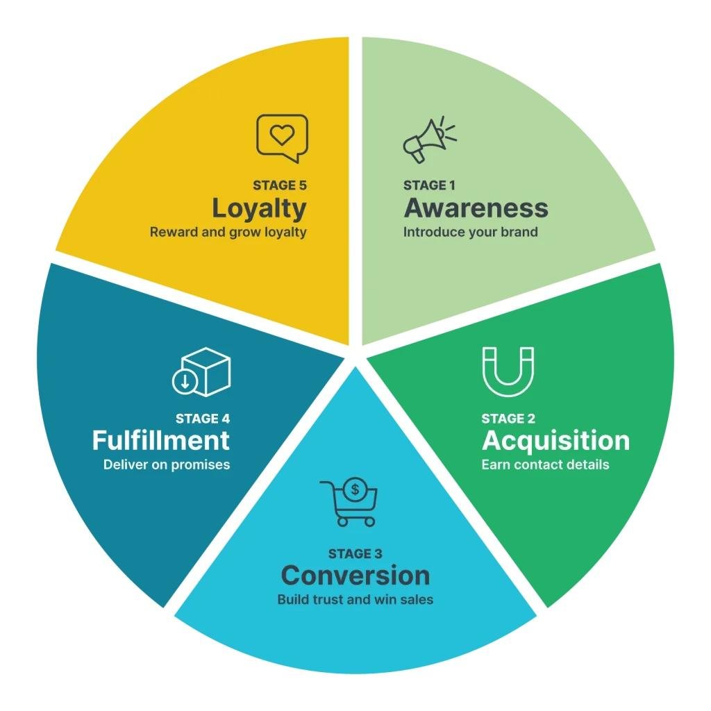 Digital Customer Loyalty Strategies for E-commerce Customers