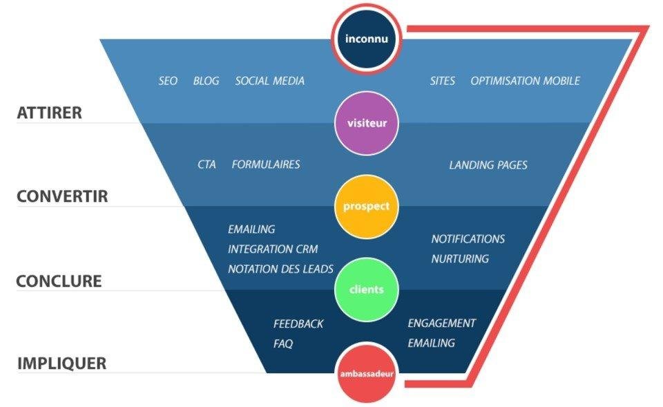 Cómo utilizar contenidos interactivos para captar leads en redes sociales