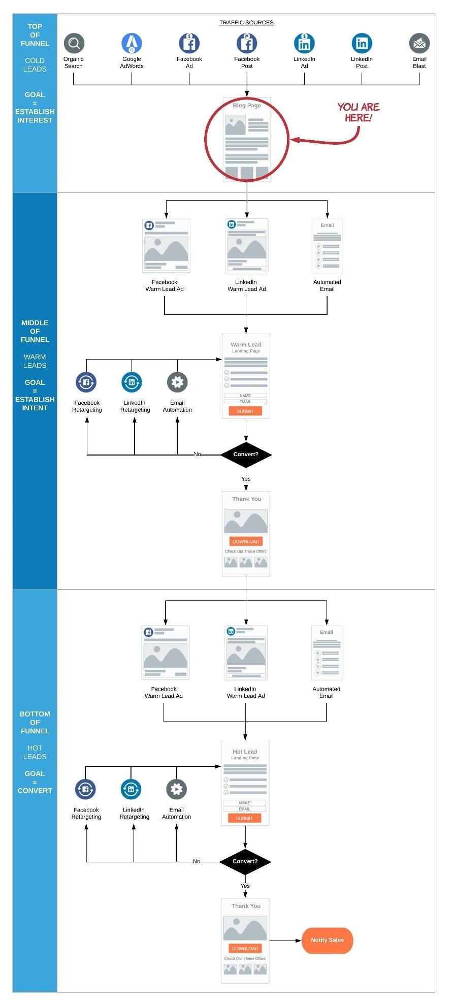 Identifica claramente las etapas clave de tu embudo antes de automatizar