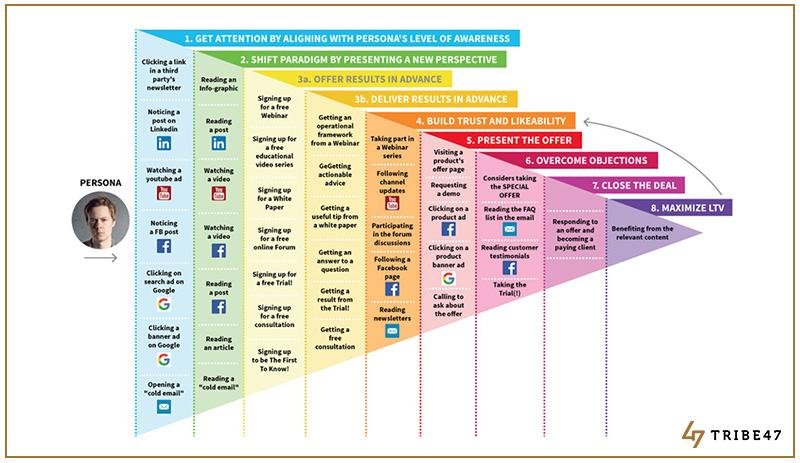 Entiende las etapas clave del funnel de ventas multicanal y cómo conectarlas eficazmente